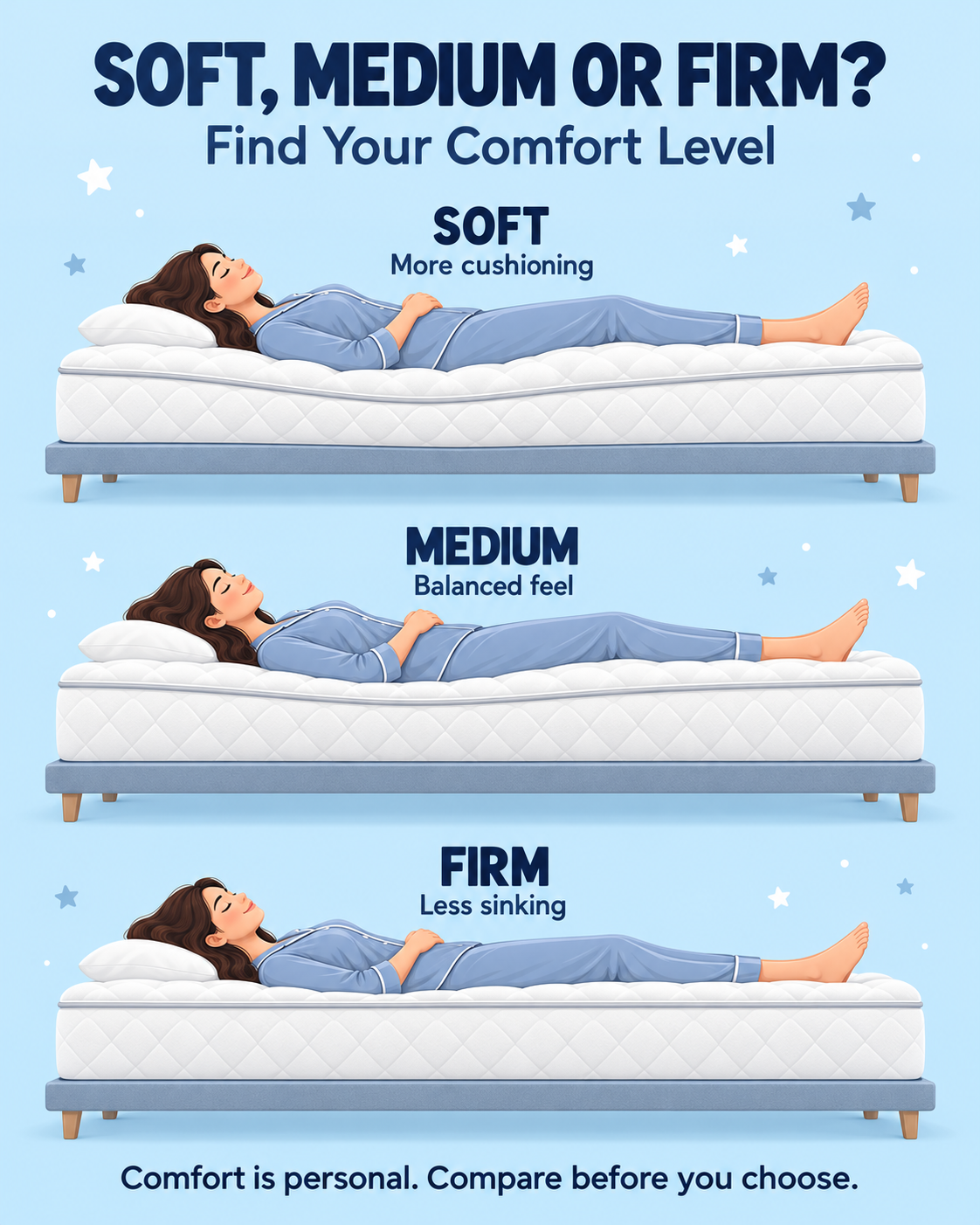 Soft, Medium or Firm Mattress: How to Choose Your Comfort Level